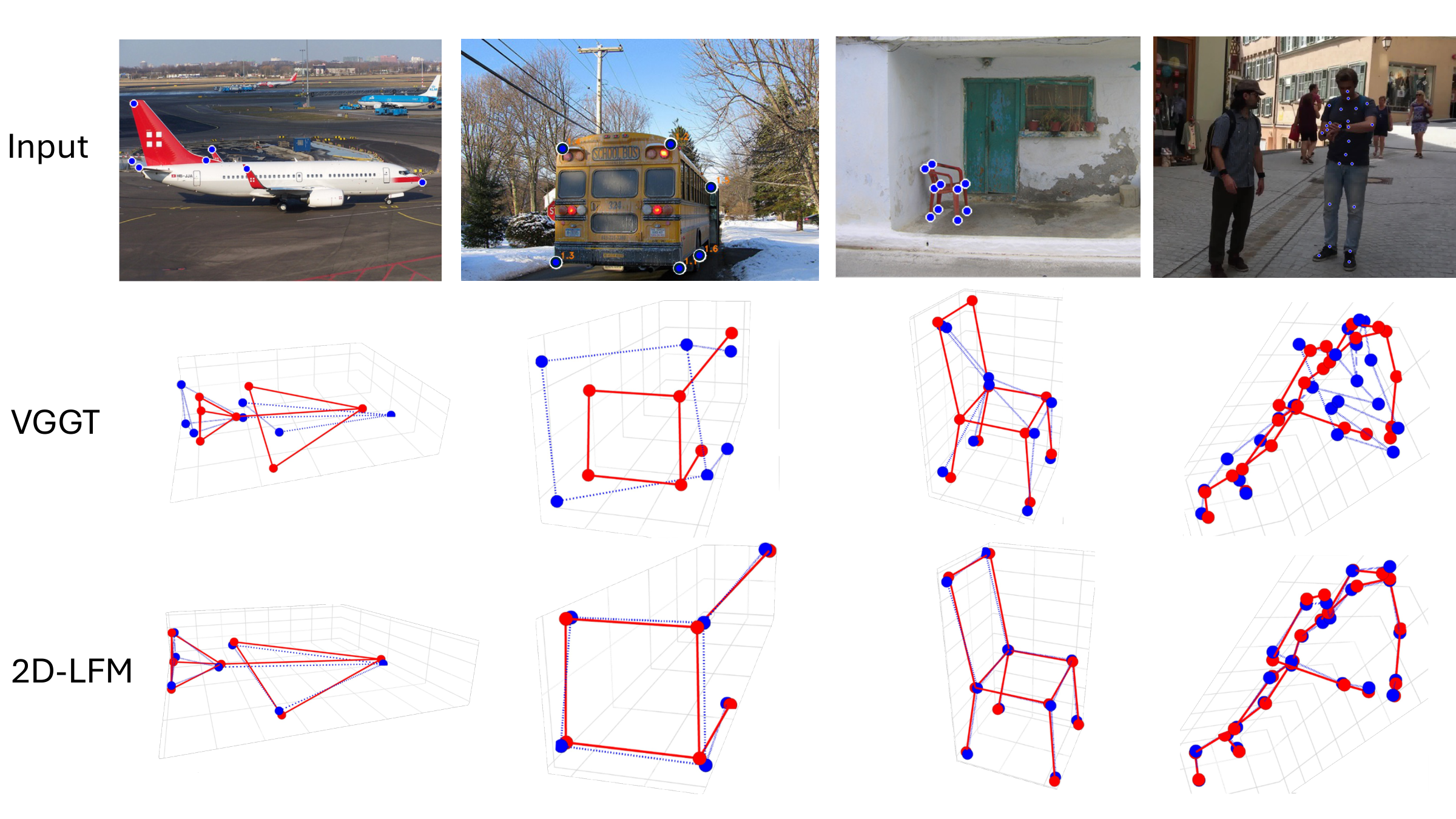 Main comparison figure showing 2D-LFM against VGGT on 3D lifting results